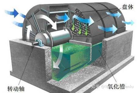 出自名门(德国)的生物转盘污水处理工艺,为什么沦为小众产品?