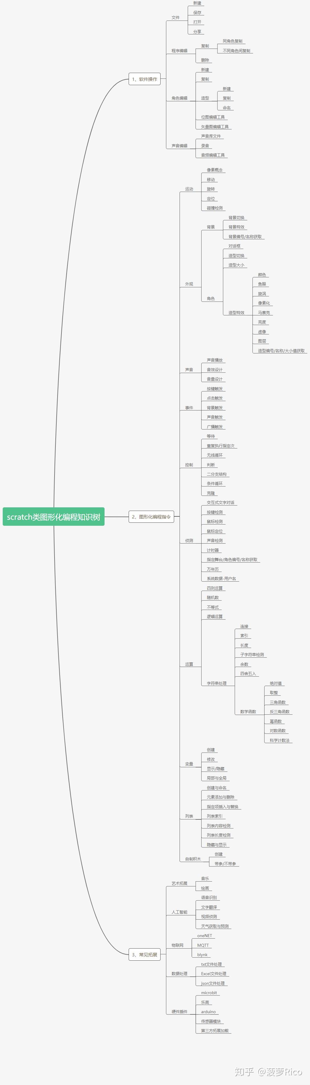 图形化编程知识树 | processon免费在线作图,在线流程图,在线思维导