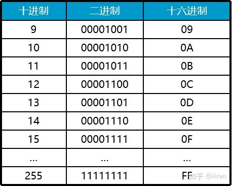 将8位2进制,每个位置的权位