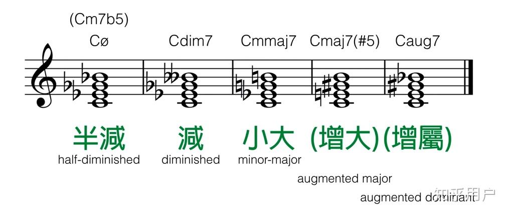 到底哪个是真正的 7级和弦?