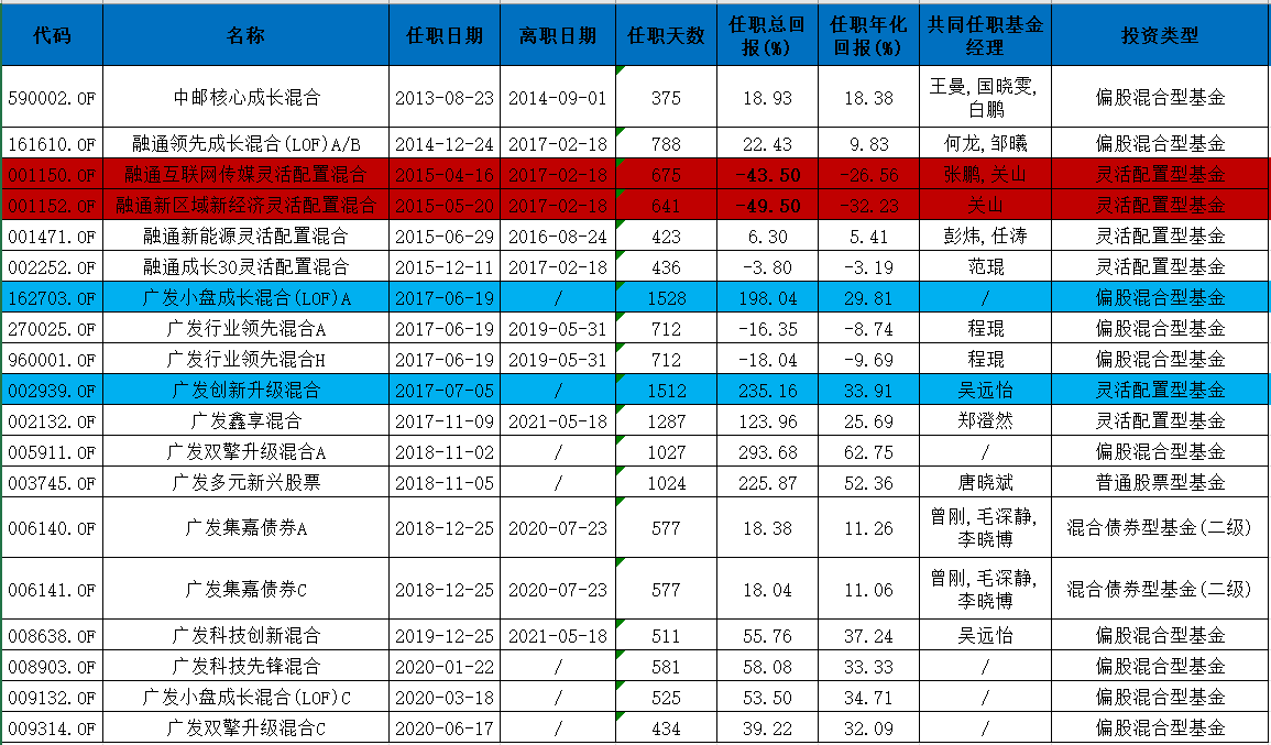 广发刘格崧这么牛逼为什么还有那么多质疑他管理的基金值得投资吗