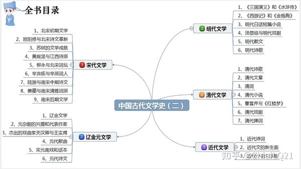 中国古代文学史二 思维导图 自考 第一部分