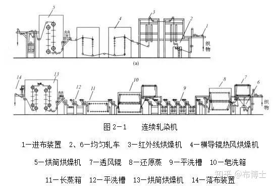 溢流染色机是特殊形式的绳状染色机.