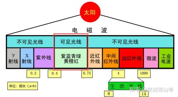 图片来自网络:电磁波光谱图