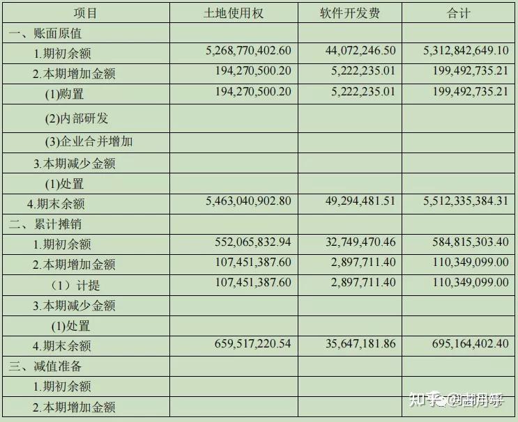 财务报表知识无形资产