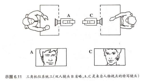 上图中,a和c是桌前两人的斜角单人镜头,b是双人镜头.