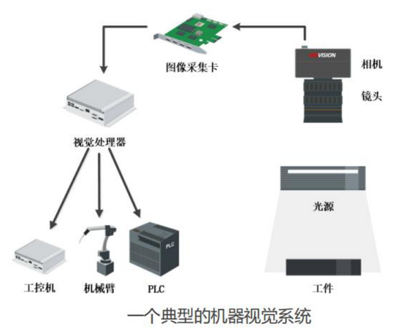 机器视觉的组成