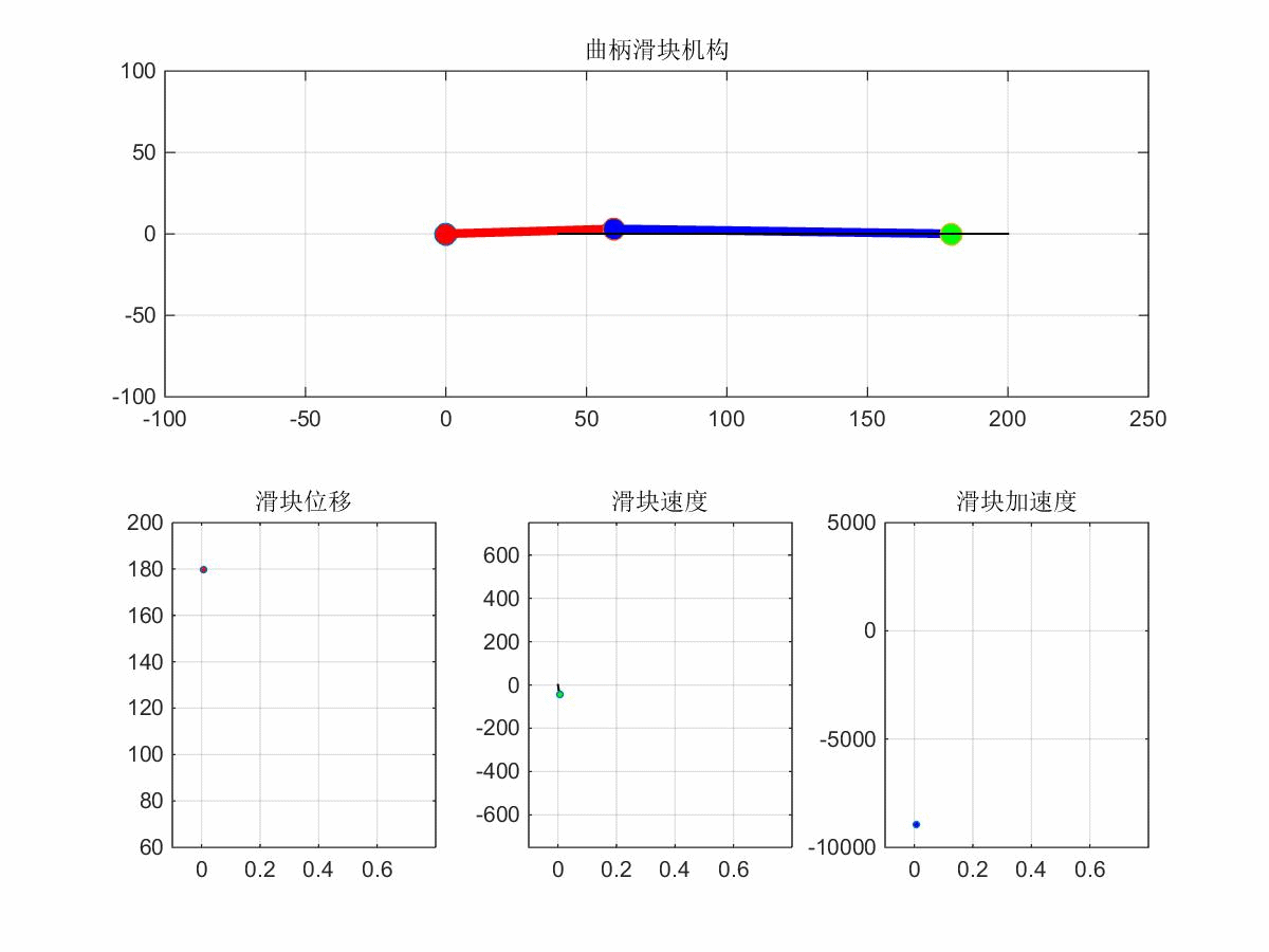基于matlab的【曲柄滑块机构】运动学分析和gif动画制作(附带源码)
