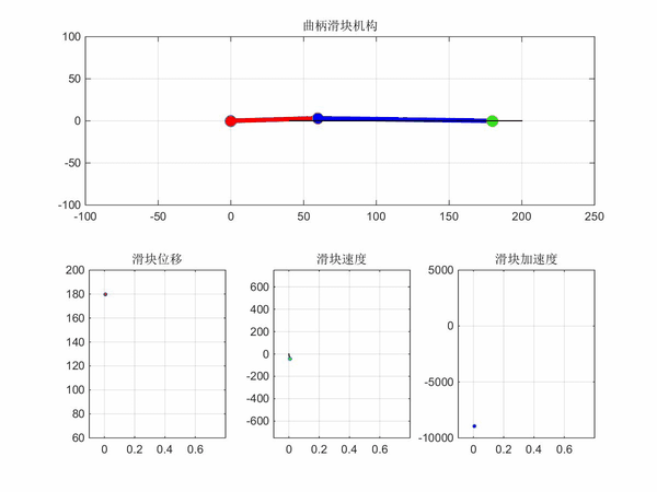 基于matlab的【曲柄滑块机构】运动学分析和gif动画制作(附带源码)