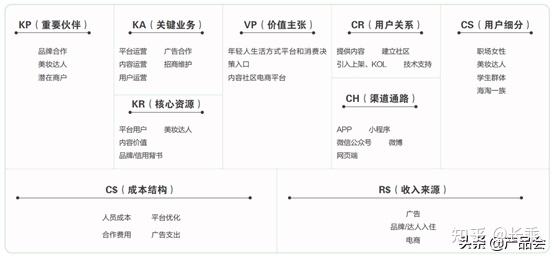 如何借助"商业画布"制定产品战略级商业规划?