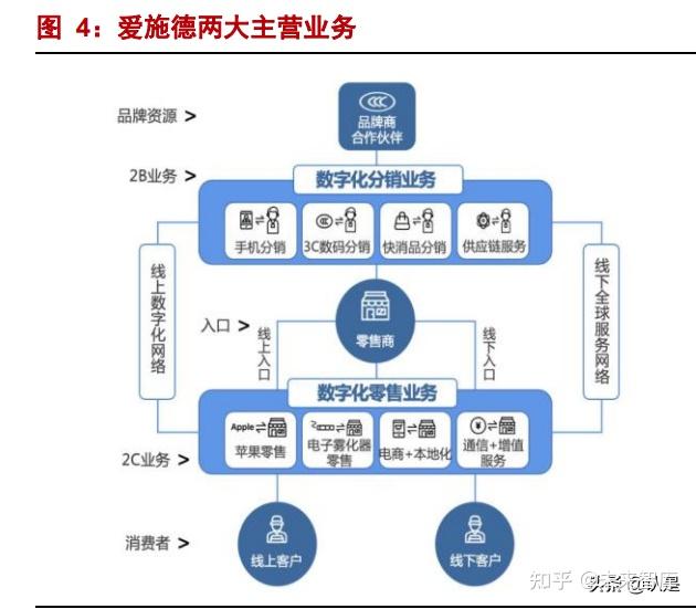 爱施德研究报告立足分销零售铸就有价值的渠道网络壁垒