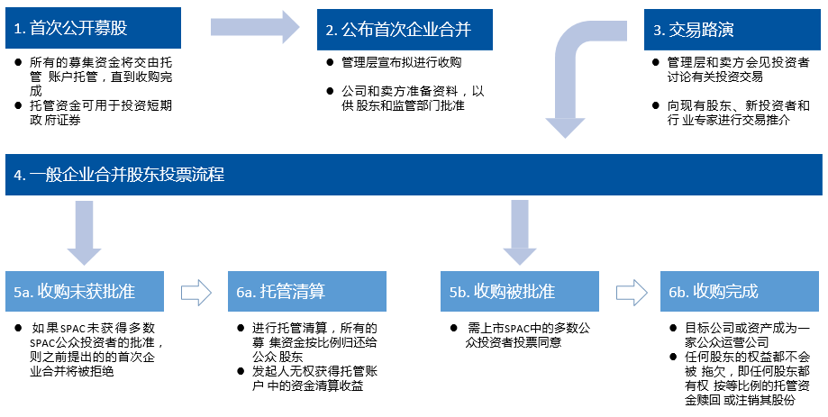 spac并购交易式ipo交易流程造壳上市