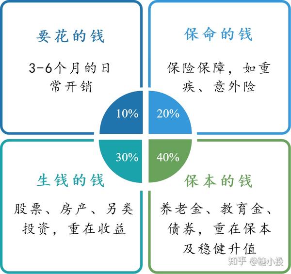 从他们的家庭理财方式中总结出标准普尔家庭资产象限图,即"1234配置法