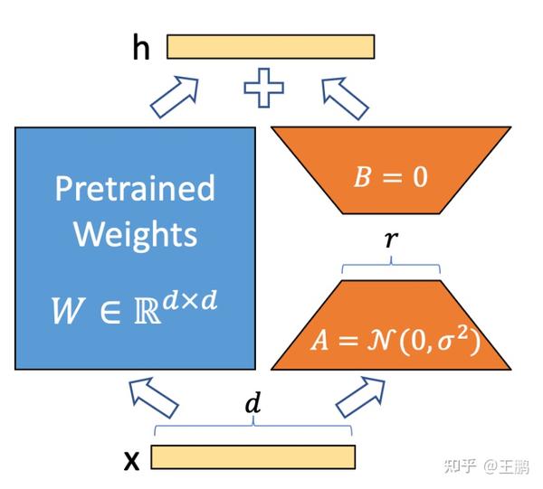 ChatGPT等大模型高效调参大法PEFT库的算法简介 知乎