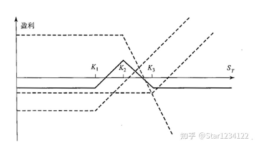 蝶式价差策略由4个期权头寸构成,即买入一个低执行价格(k1)和一个高