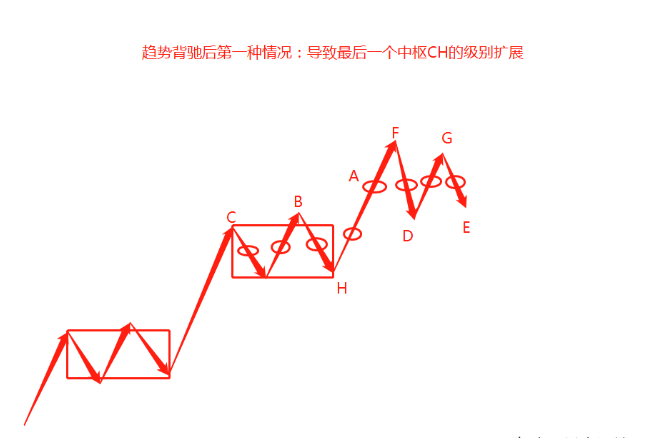 趋势下跌发生中枢扩张后再破底缠论上怎么理解能说是扩张后的走势完成