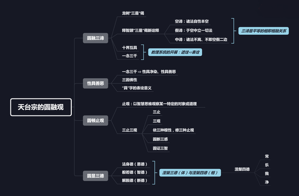 中哲史思维导图了解中国佛教哲学