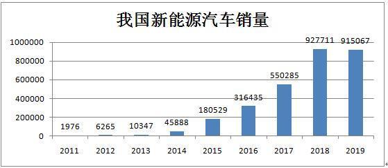 二,新能源汽车销量其中:纯电动汽车是指以车载电池为动力源,用电机