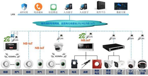 四川省智慧消防物联网j监控管理系统的含义是什么
