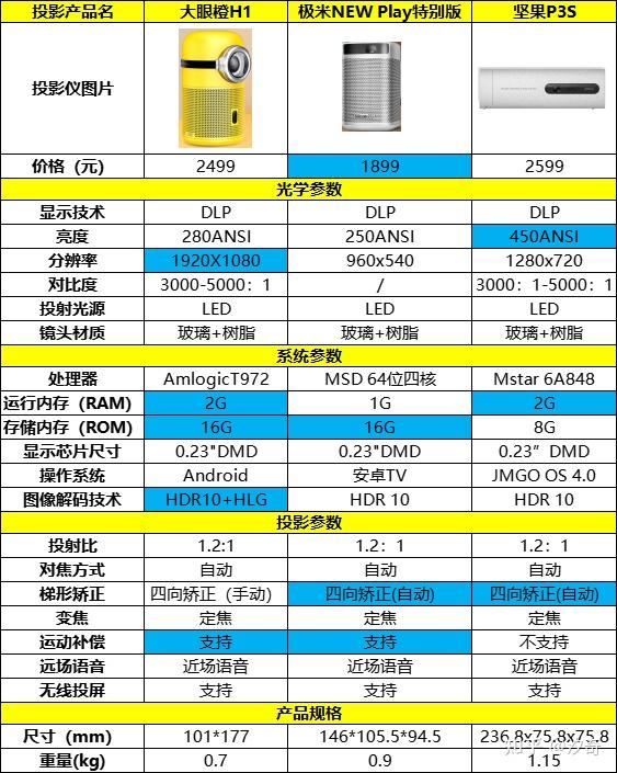 大眼橙h1极米play坚果p3s哪个好一点