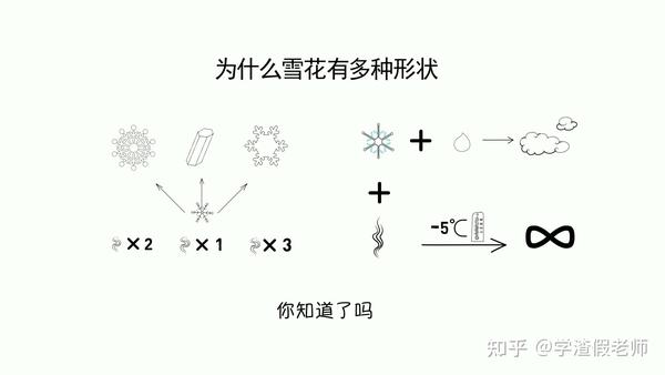 如果冰晶周围水汽多,六个角增长很快,雪花就形成星