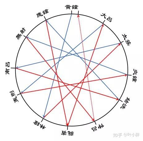 五度相生律中的全半音是怎么组成的