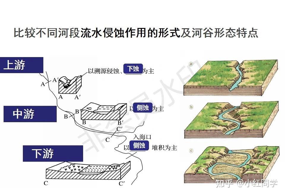 流水侵蚀有什么表现是下蚀侧蚀溯源侵蚀吗