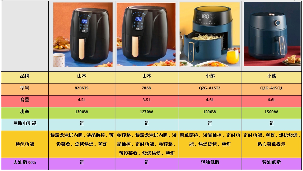 515更新空气炸锅减肥是真的吗哪些空气炸锅有减脂作用山本美的小熊