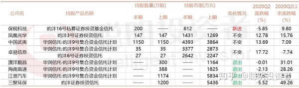 最全明星私募调仓换股名单,高瓴大把增持这2只个股