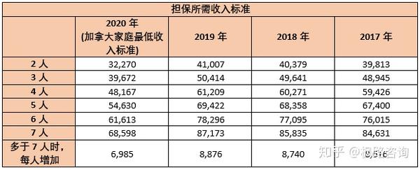 申请人的每一年收入需达到加拿大家庭最低收入标准的1