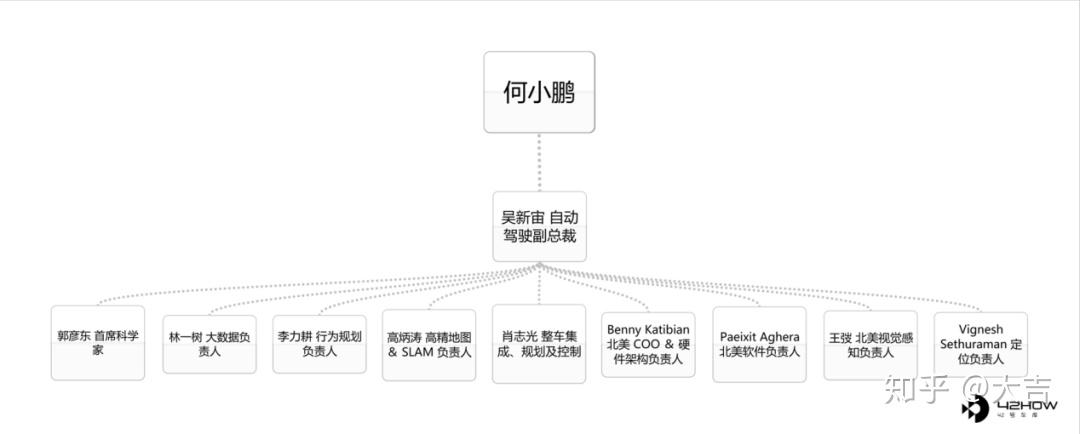 小鹏自动驾驶组织架构 i 42how