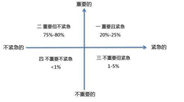 时间管理四象限法