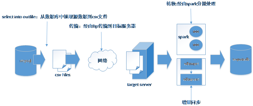 如何进行MySQL数据库迁移以及使用数据库迁移服务？