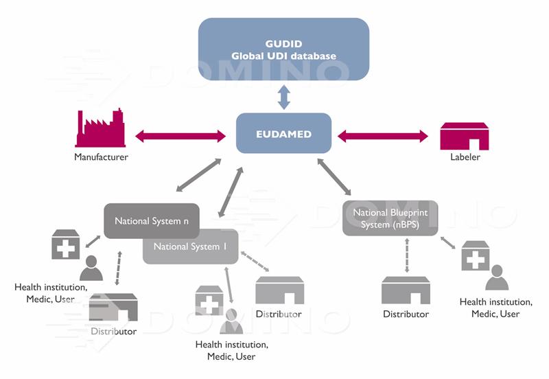 全球各国及地区udi医疗器械法规实施进程