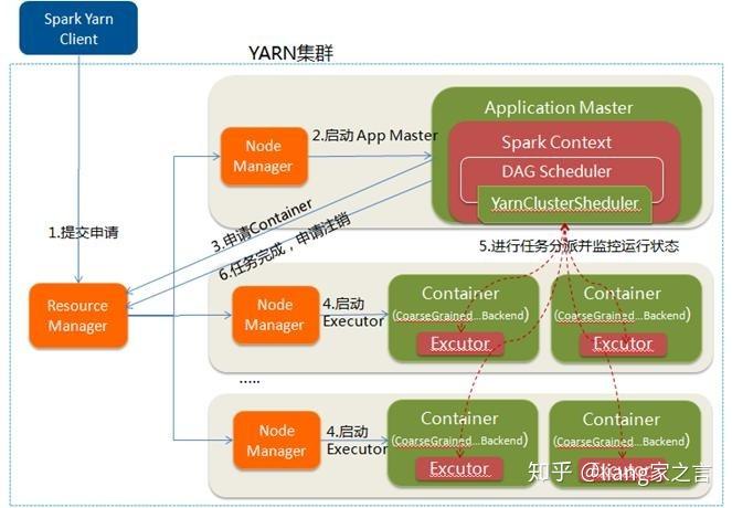 spark与livyyarn到底是什么关系啊