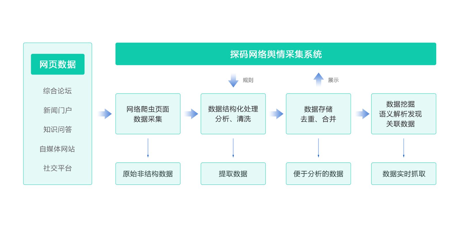 浅析网络舆情大数据的监控方法