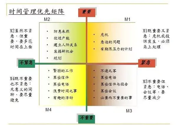 第一象限:重要紧急