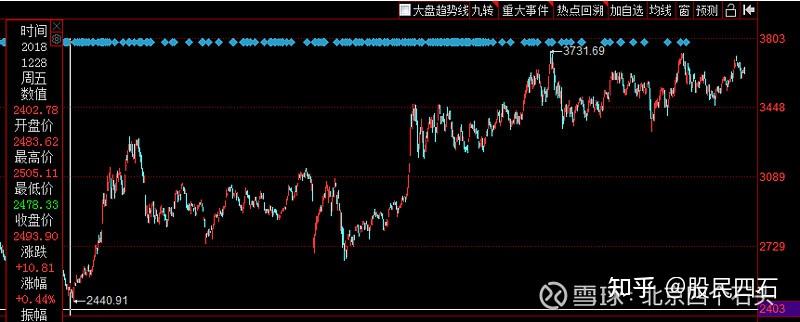 2022年上证指数走势へ