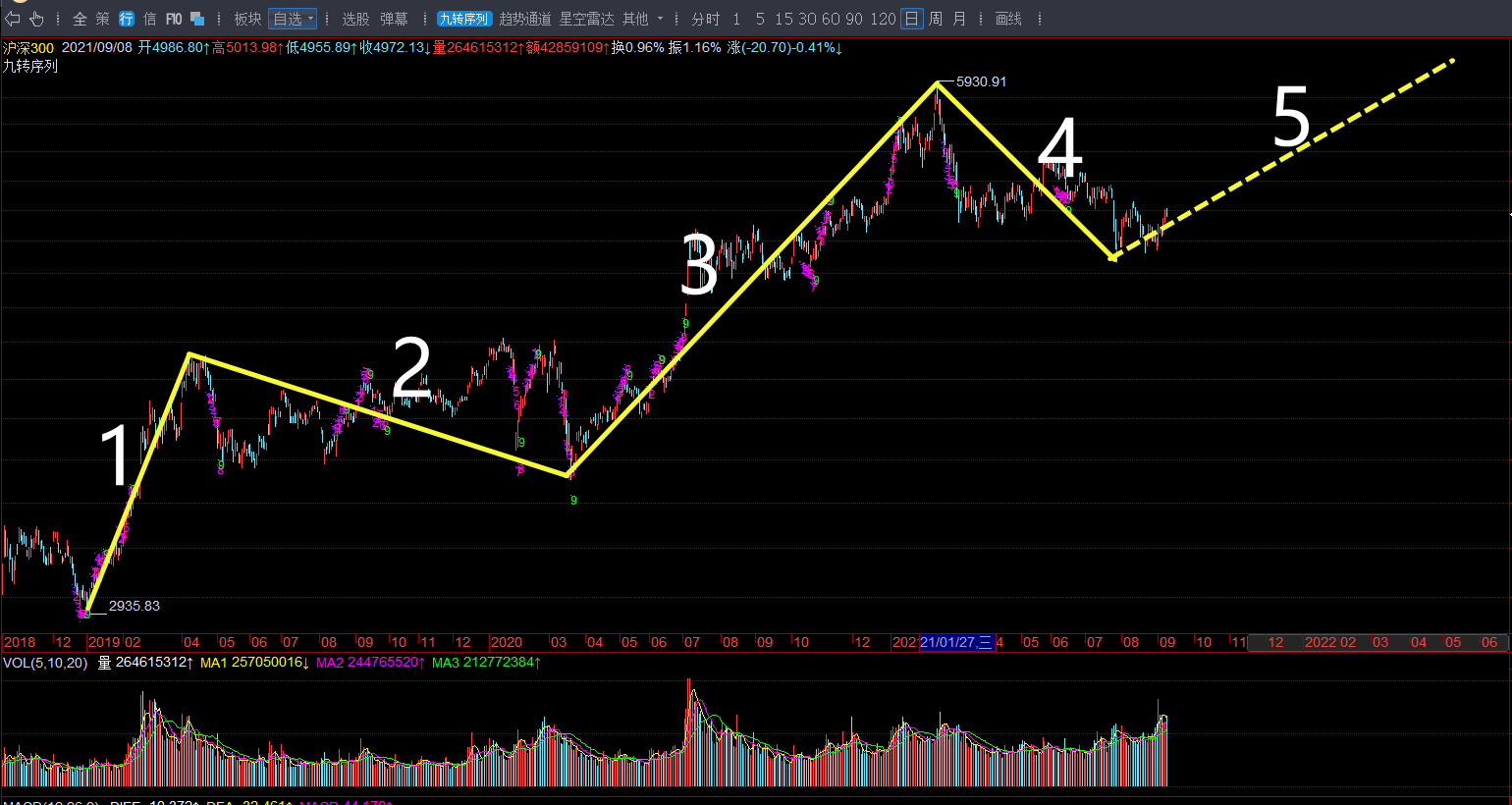 20210908 目前是处于自2019年以来的第五浪上涨吗?