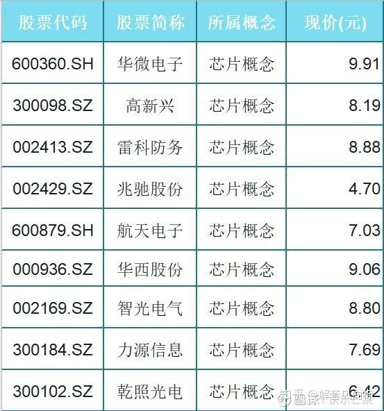 前20只分别是:华微电子 高新兴 雷科防务 兆驰股份 航天电子 华西股份