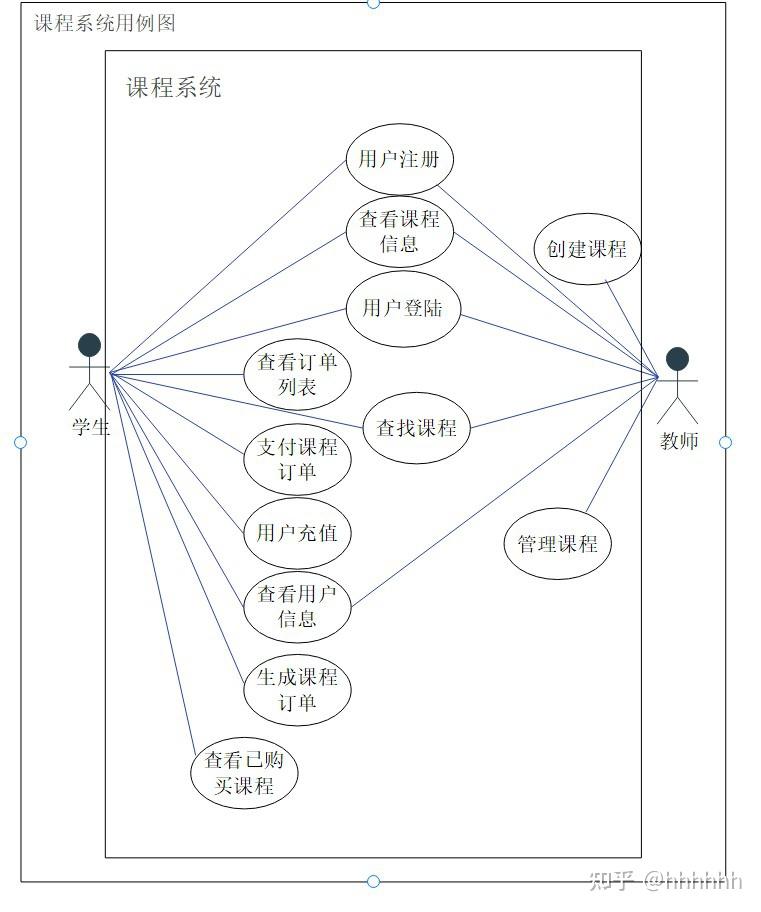 uml图实例,包括用例图,状态图,类图,顺序图1 人赞同了该文章hhhhhh