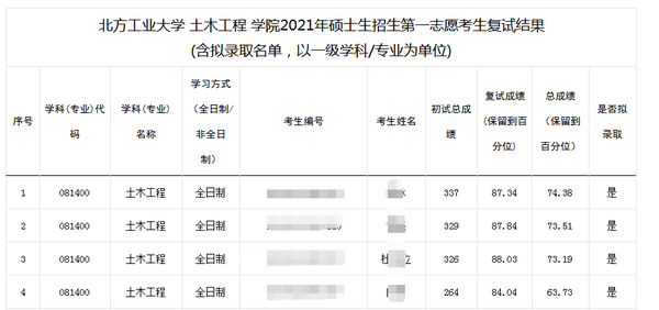 武汉万研寄宿考研第二批拟录取名单公布出来沾喜气