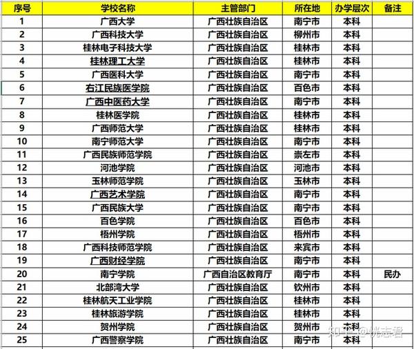 就显得有些差距,广西没有985高校,只有一所211广西大学,广西大学的