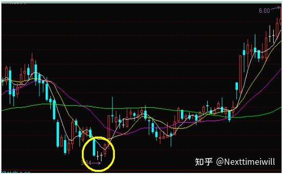 双星探底的k线组合往往是构筑底部的象征,在低位出现双星后如果连续的