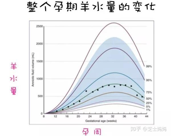 纵坐标是羊水量,横坐标是孕周,随着孕周的变化羊水量是不同的