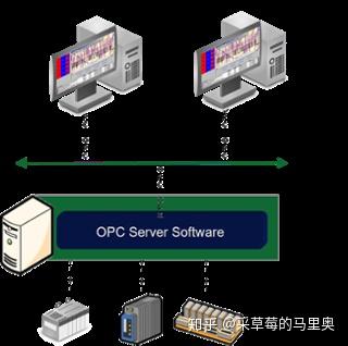 听说看了这篇文章就彻底搞懂了什么是OPC上 知乎