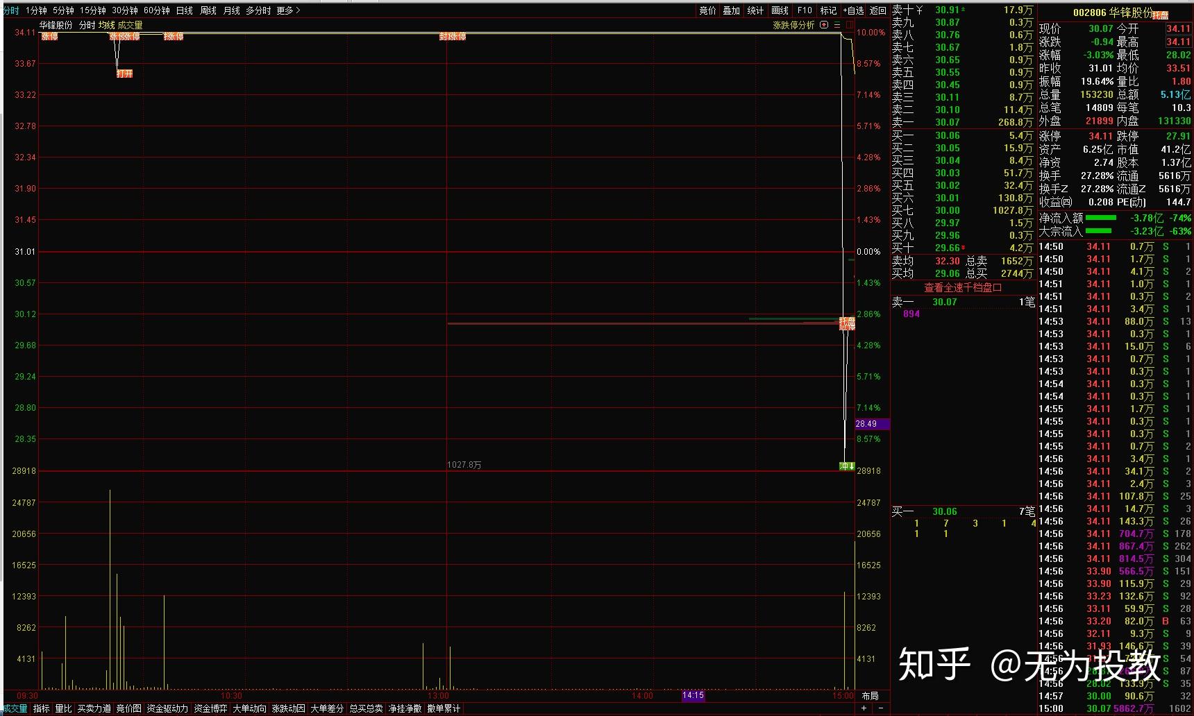 如何看待华锋股份临近尾盘再现徐翔绝技一字断魂刀