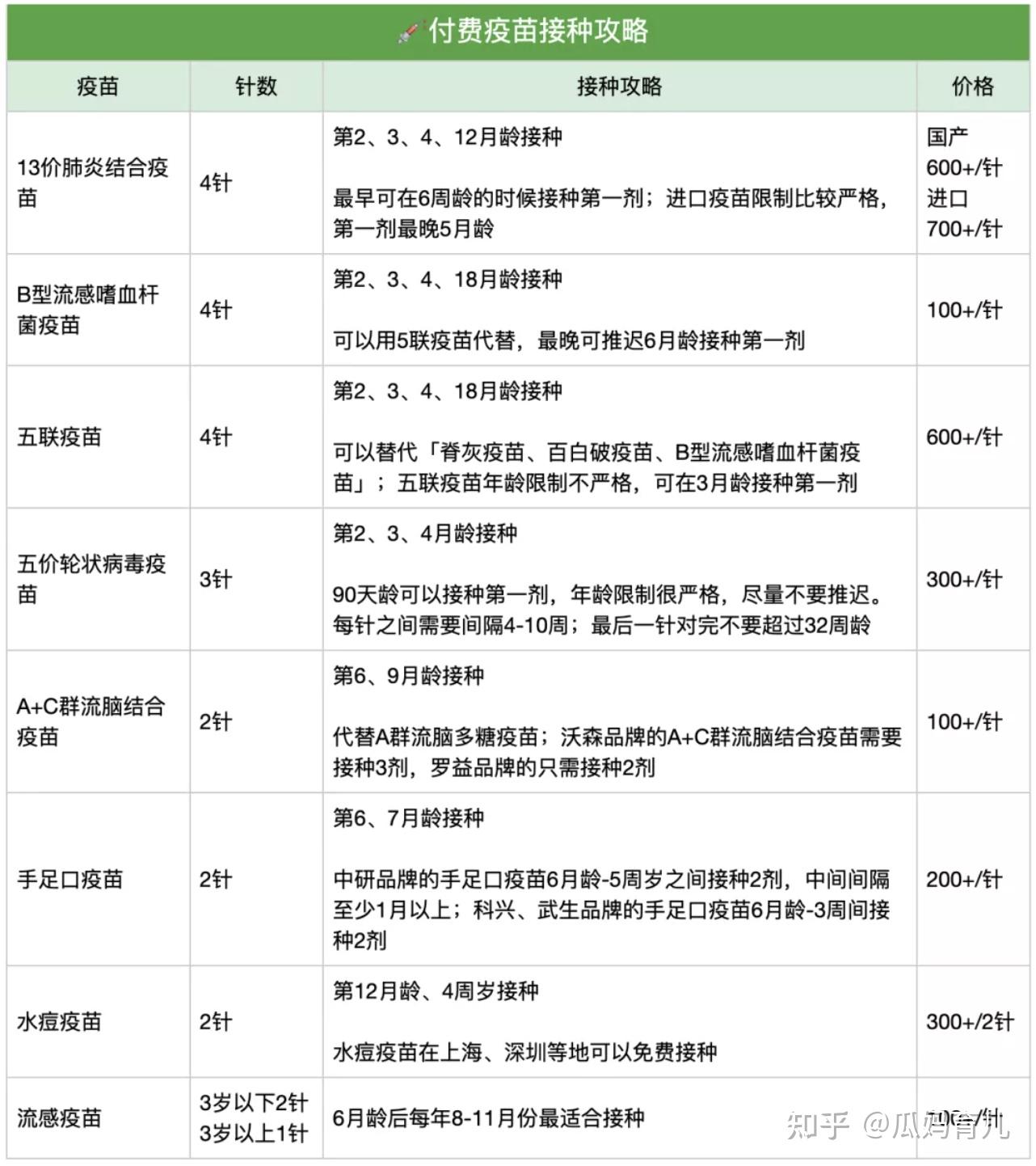 免费疫苗,自费疫苗分别应该怎么打?什么时间接种最佳?
