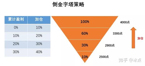 为了迎接牛市,我做了一份加仓指南