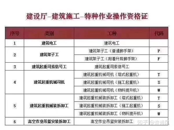 培训考证,建设厅特殊工种报名中,有兴趣欢迎咨询